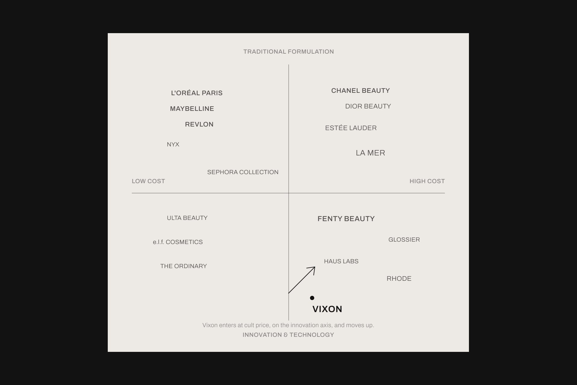 A positioning chart mapping Vixon among skincare and cosmetics brands